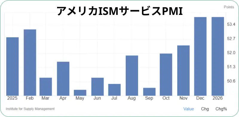 ISMサービス業景況指数の推移グラフ
